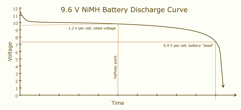9.6V NiMH battery self-discharge curve