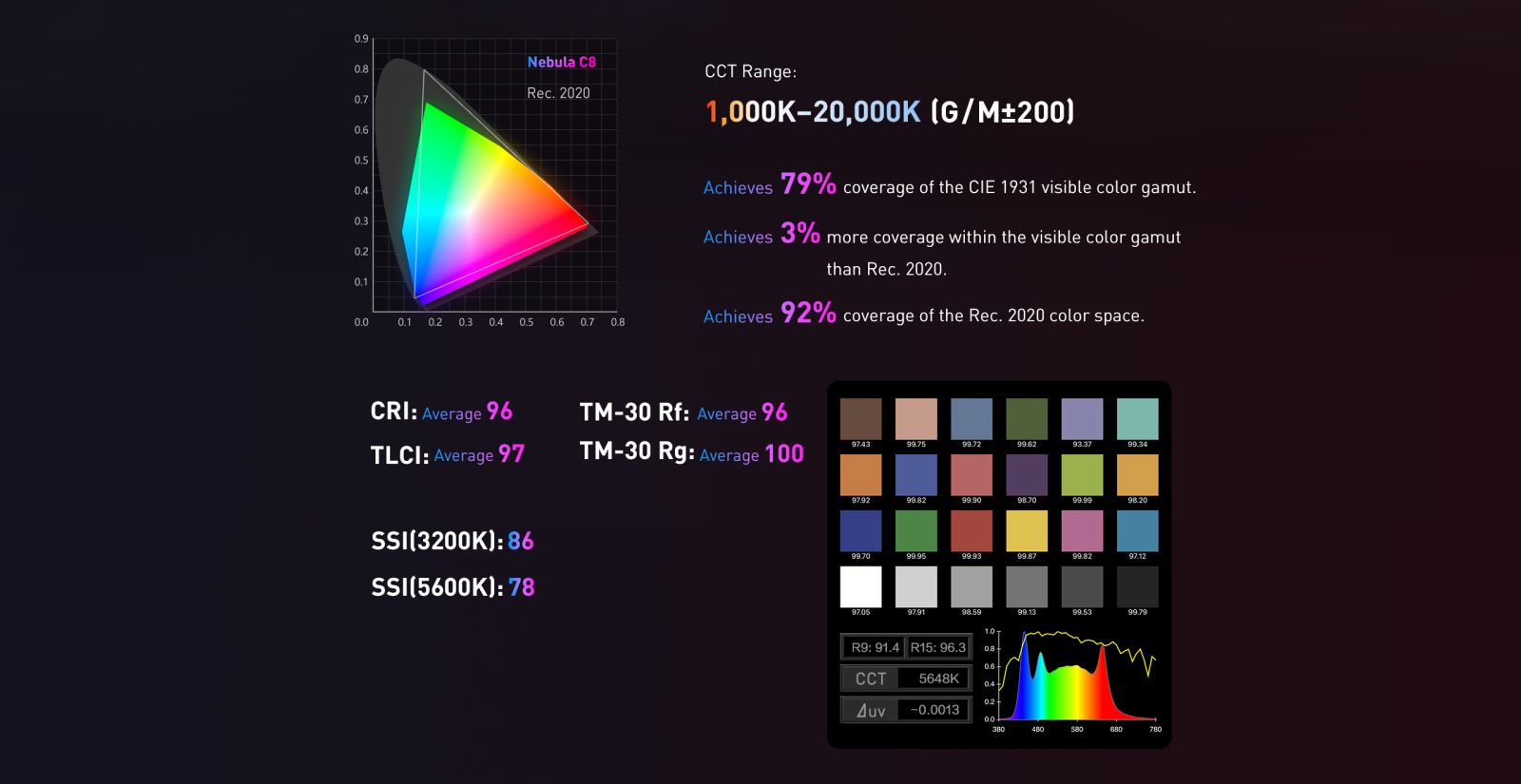 CCT Range: 1,000K-20,000K (G/M$200) 0.2 0.1 0.0 0.1 0.2 0.3 0.4 0.5 0.6 0.7 0.8 Achieves 79% coverage of the CIE 1931 visible color gamut. Achieves 3% more coverage within the visible color gamut than Rec. 2020. Achieves 92% coverage of the Rec. 2020 color space.
