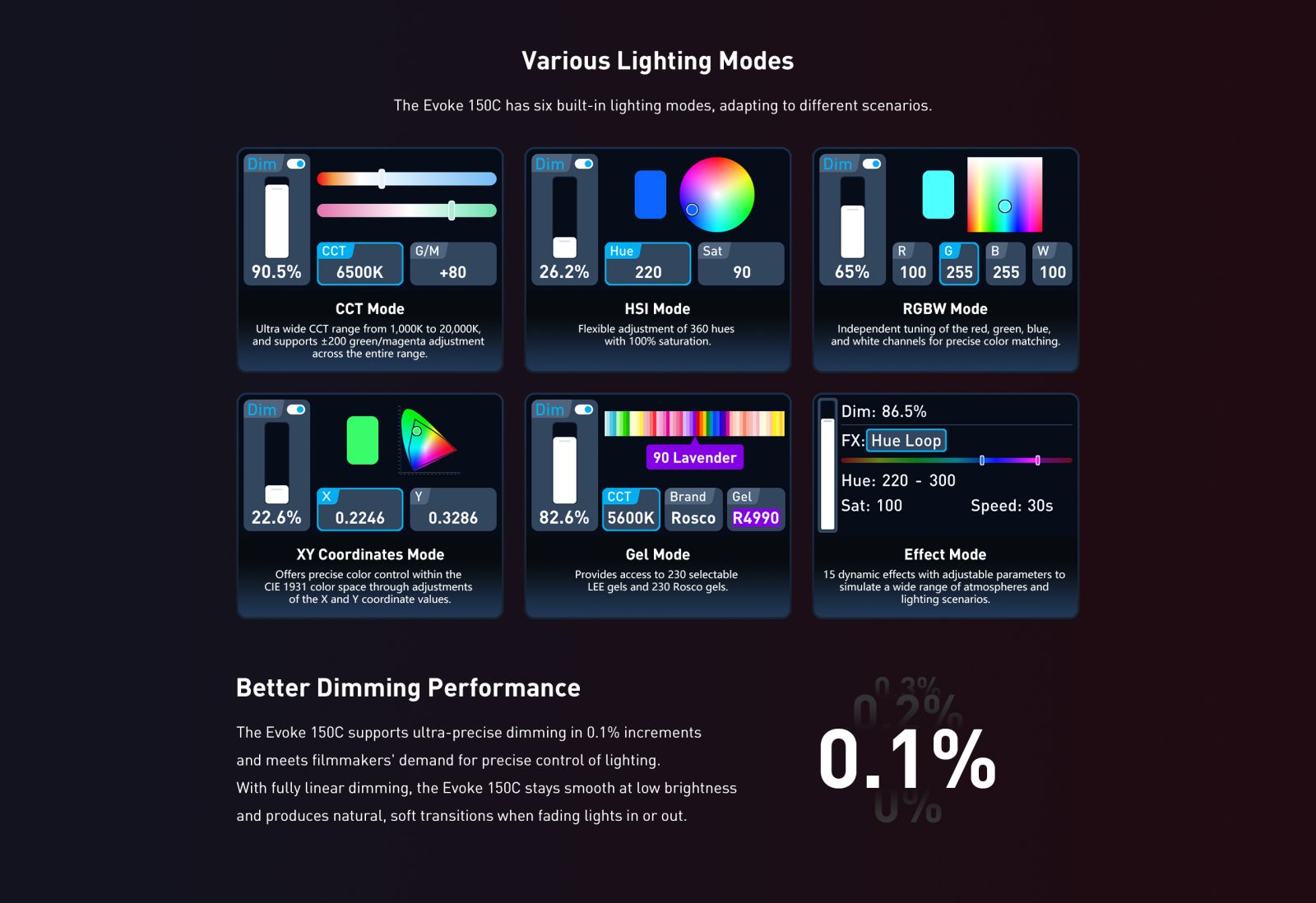 Various Lighting Modes The Evoke 150C has six built-in lighting modes, adapting to different scenarios. Better Dimming Performance The Evoke 150C supports ultra-precise dimming in 0.1% increments and meets filmmakers' demand for precise control of lighting. With fully linear dimming, the Evoke 150C stays smooth at low brightness and produces natural, soft transitions when fading lights in or out.