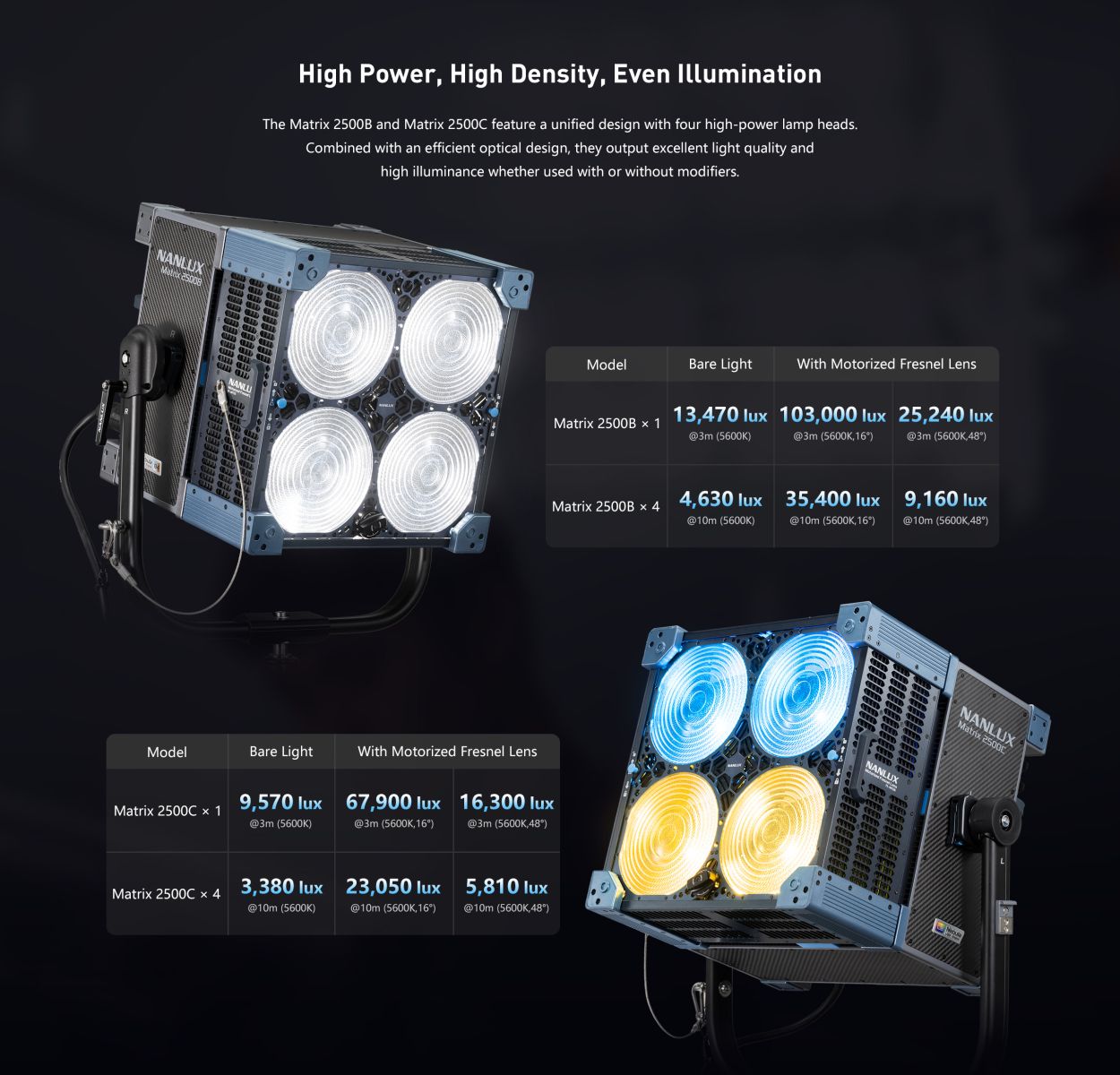 Nanlux Matrix 2500B and Matrix 2500C LED fixtures showing high-power, high-density output with bare light and motorized Fresnel lens illumination data.