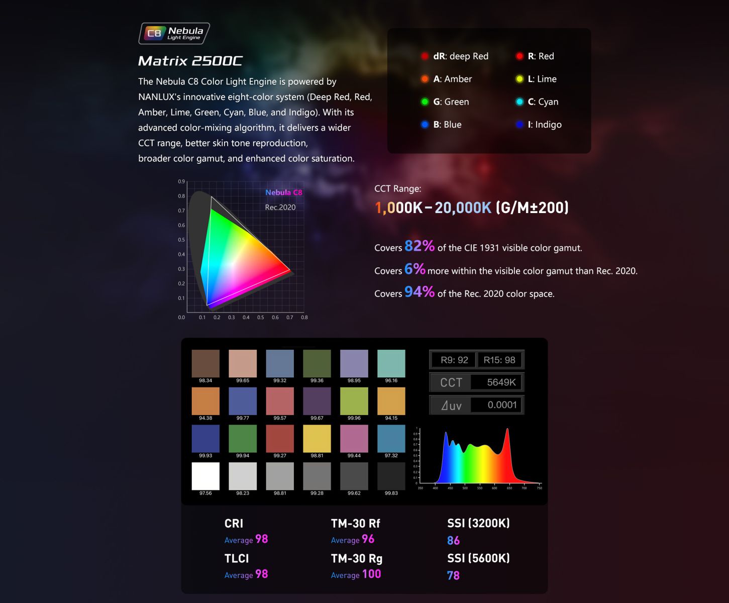Nanlux Matrix 2500C Nebula C8 colour light engine showing 1000K to 20,000K CCT range, wide colour gamut and colour accuracy data.