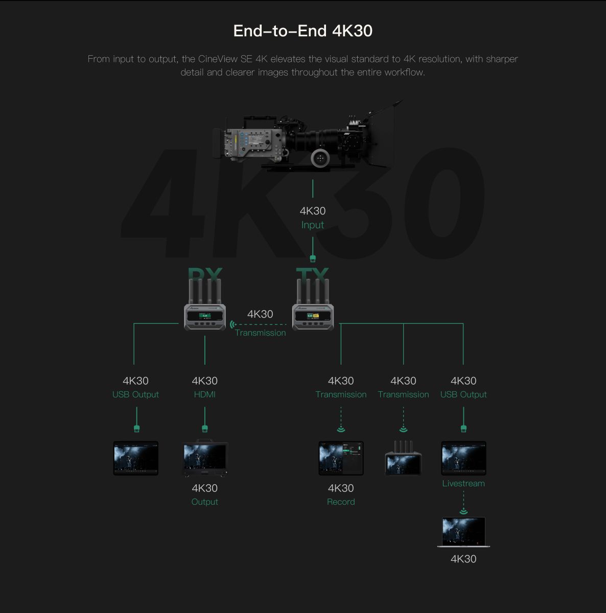 Diagram showing true-to-life 4K transmission workflow with H.265 encoding comparison to H.264 and end-to-end 4K30 input, transmission, HDMI output, USB output, recording and livestream support.