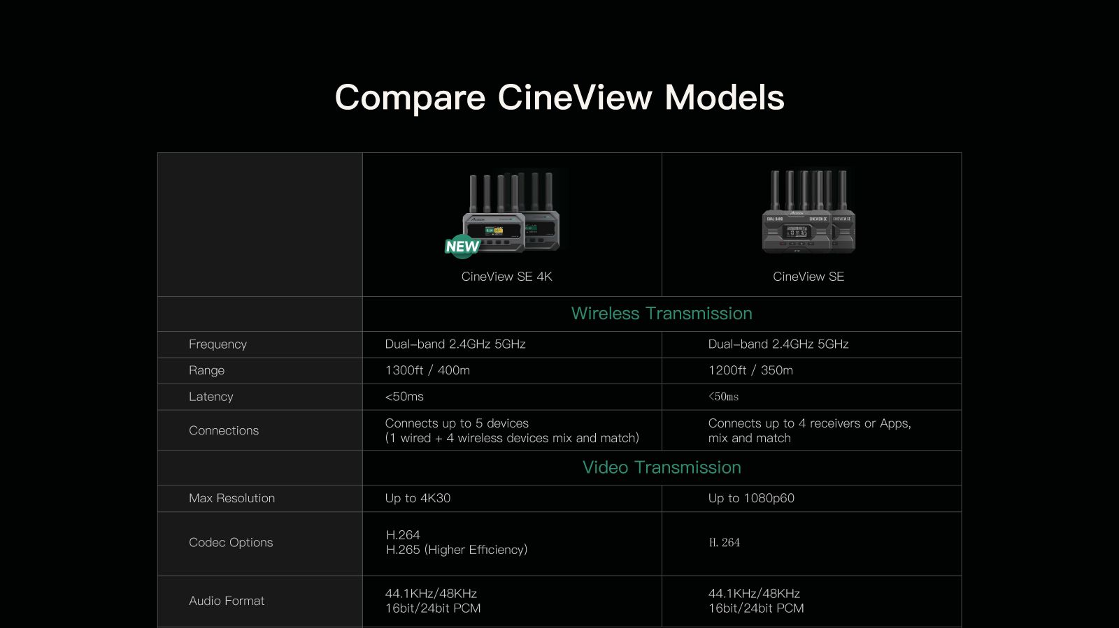 Comparison chart of Accsoon CineView SE 4K and CineView SE showing dual-band transmission, 400m vs 350m range, sub-50ms latency, 4K30 vs 1080p60 resolution, and H.265 codec support.