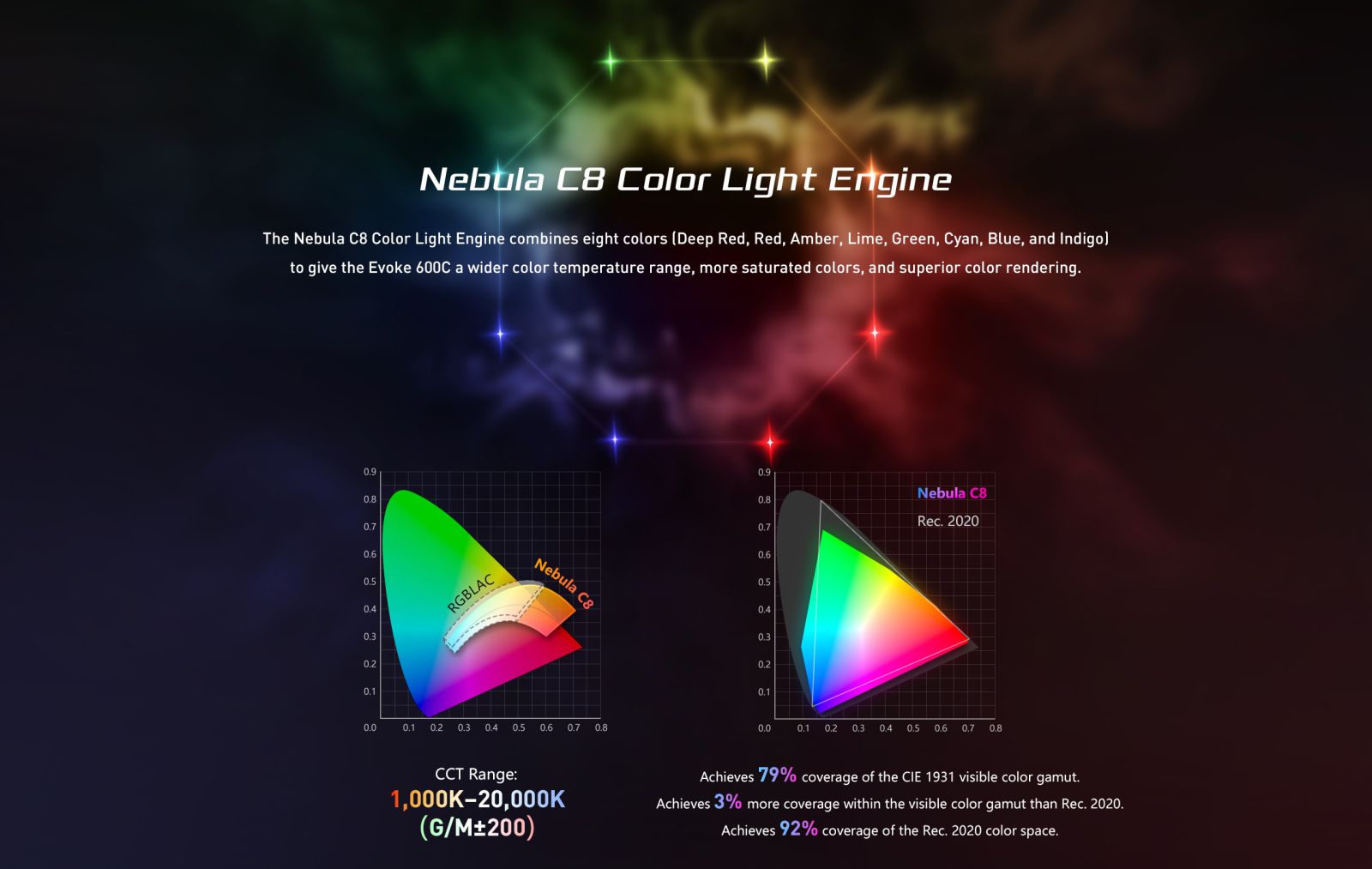 Nebula C8 Color Light Engine The Nebula C8 Color Light Engine combines eight colors (Deep Red, Red, Amber, Lime, Green, Cyan, Blue, and Indigo) to give the Evoke 600C a wider color temperature range, more saturated colors, and superior color rendering.