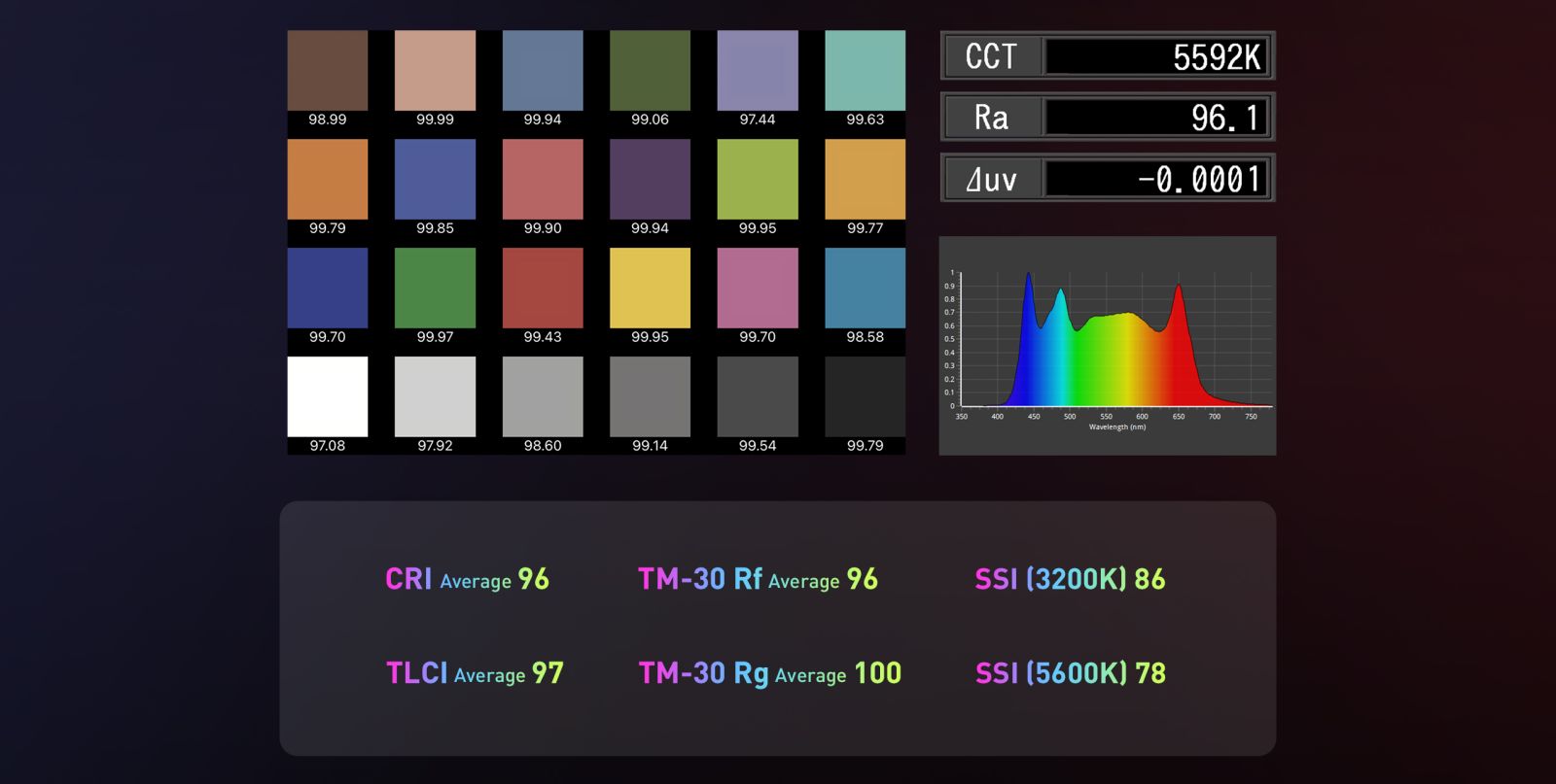CRI Average 96 TM-30 Rf Average 96 SSI (3200K) 86 TLCI Average 97 TM-30 Rg Average 100 SSI (5600K) 78