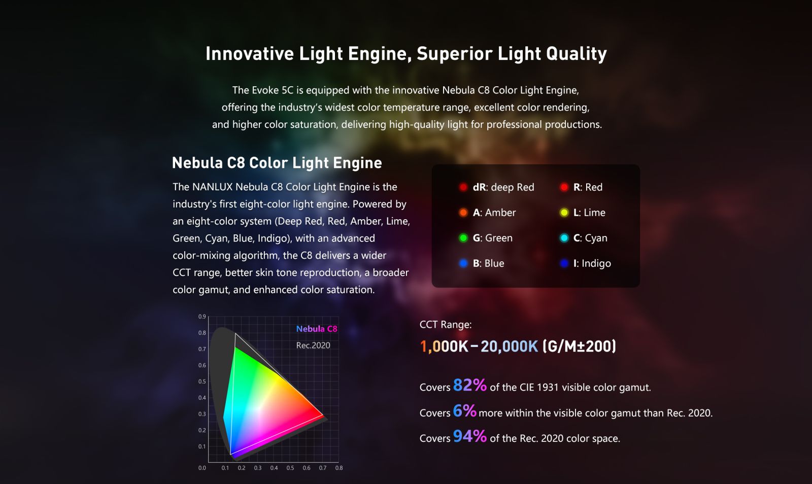 Nebula C8 light engine colour spectrum and wide CCT range diagram