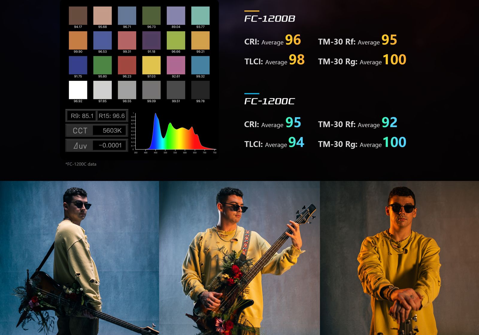 Nanlite FC-1200B and FC-1200C colour accuracy results with CRI, TLCI and TM-30 ratings