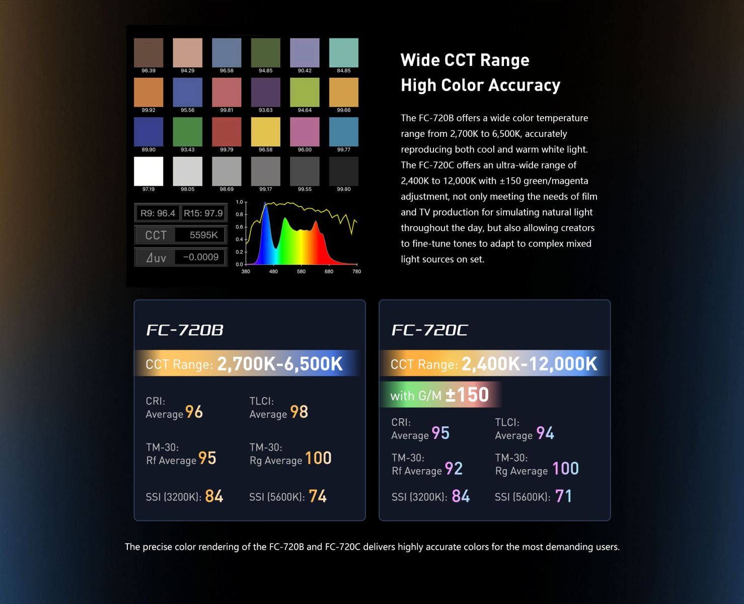 Wide CCT Range High Color Accuracy The FC-720B offers a wide color temperature range from 2,700K to 6,500K, accurately reproducing both cool and warm white light. The FC-720C offers an ultra-wide range of 2,400K to 12,000K with 150 green/magenta adjustment, not only meeting the needs of film and TV production for simulating natural light throughout the day, but also allowing creators to fine-tune tones to adapt to complex mixed light sources on set.