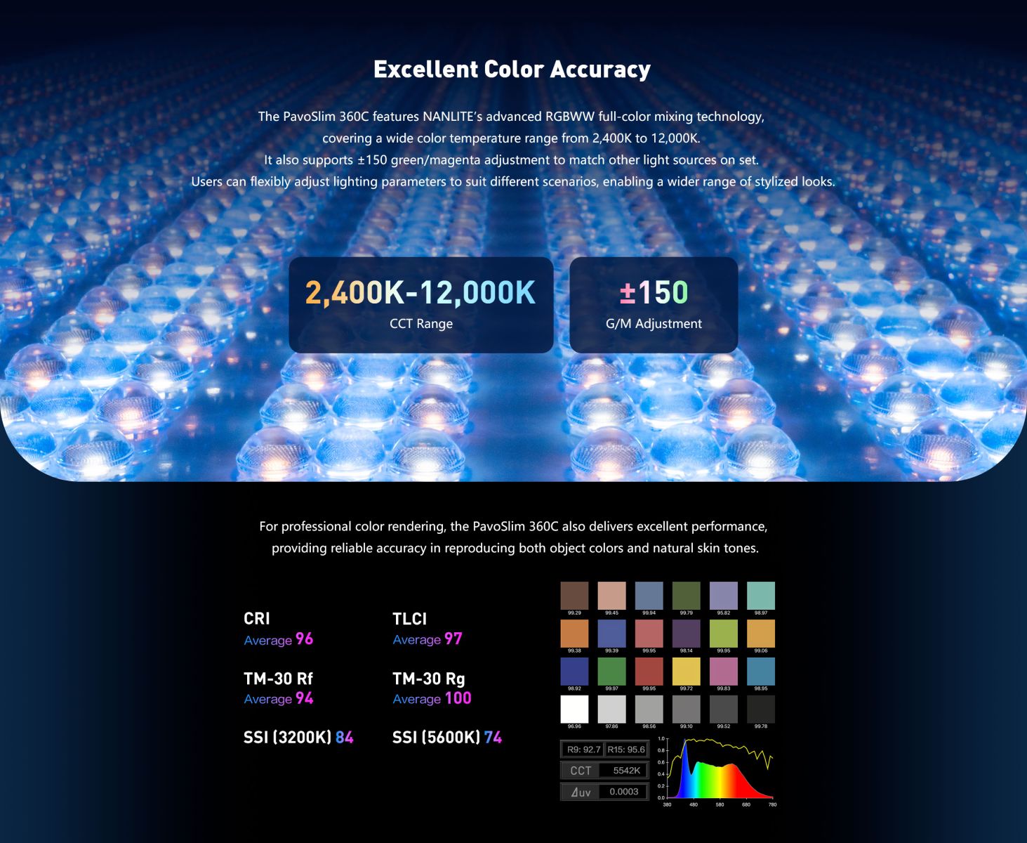 Excellent Color Accuracy The PavoSlim 360C features NANLITE's advanced RGBWW full-color mixing technology, covering a wide color temperature range from 2,400K to 12,000K. It also supports #150 green/magenta adjustment to match other light sources on set. Users can flexibly adjust lighting parameters to suit different scenarios, enabling a wider range of stylized looks.