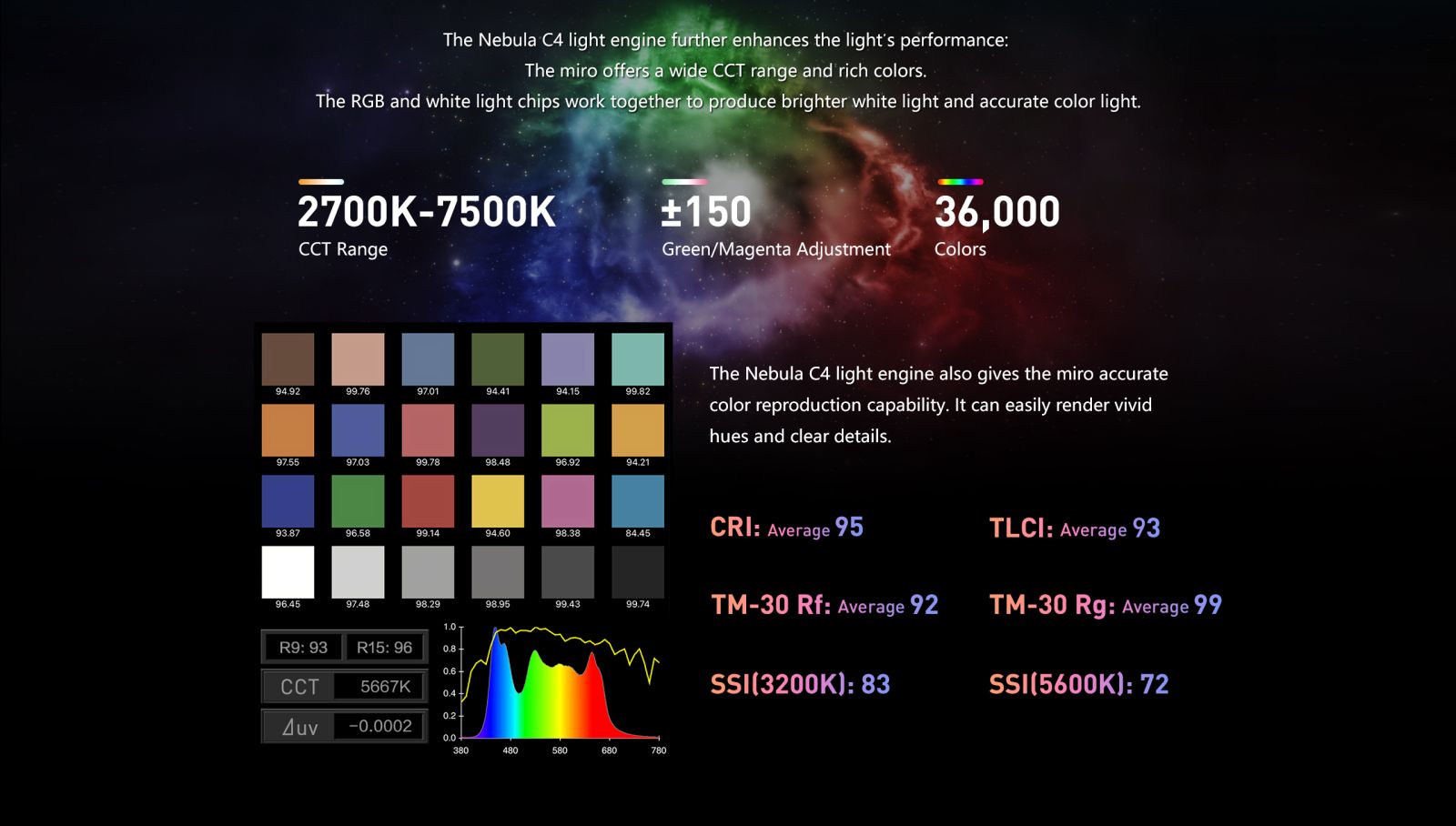 The Nebula C4 light engine further enhances the light's performance: The miro offers a wide CCT range and rich colors. The RGB and white light chips work together to produce brighter white light and accurate color light.